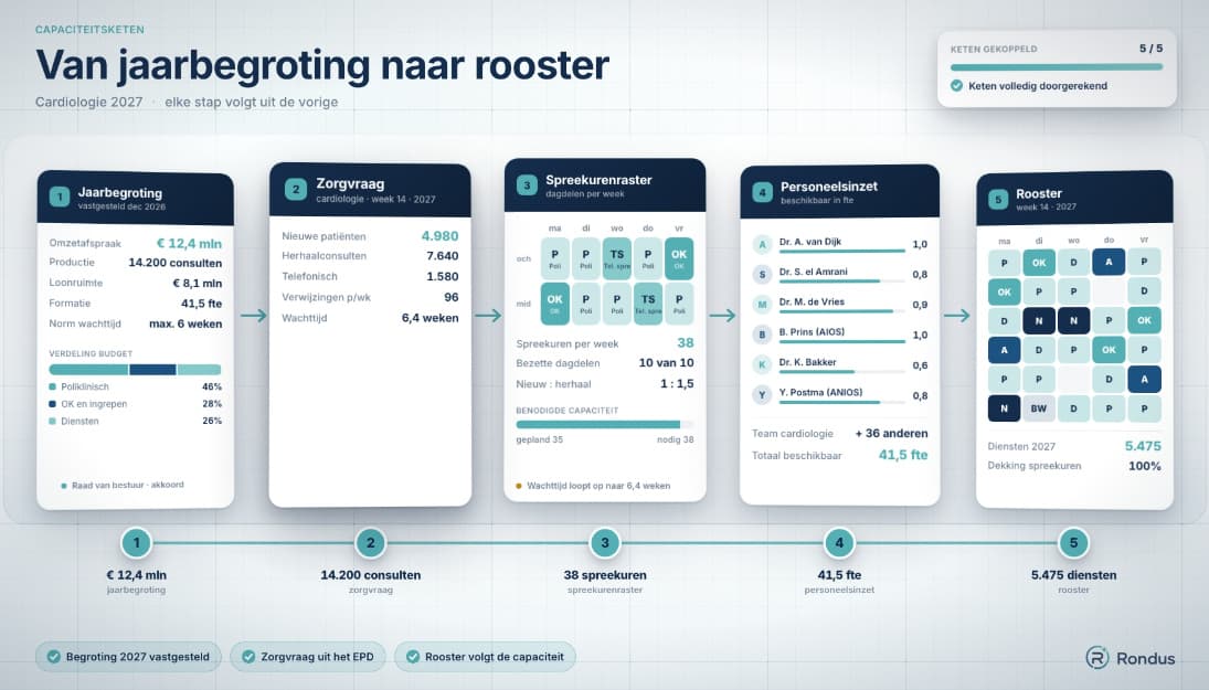 Capaciteitsketen voor Cardiologie 2027: jaarbegroting, zorgvraag, spreekurenraster, personeelsinzet en rooster, elke stap volgt uit de vorige.