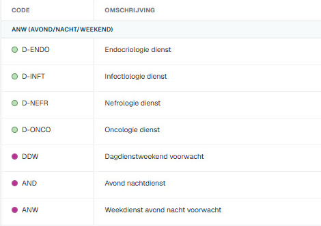 Ausschnitt aus dem Bildschirm „Dienstcodes“: die Kürzel D-ENDO, D-INFT, D-NEFR, D-ONCO, DDW, AND und ANW aus der Gruppe Abend, Nacht und Wochenende, jeweils mit Farbe und Beschreibung.